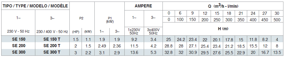 Pompe centrifugale orizontale FORAS SE - Tabel date tehnice